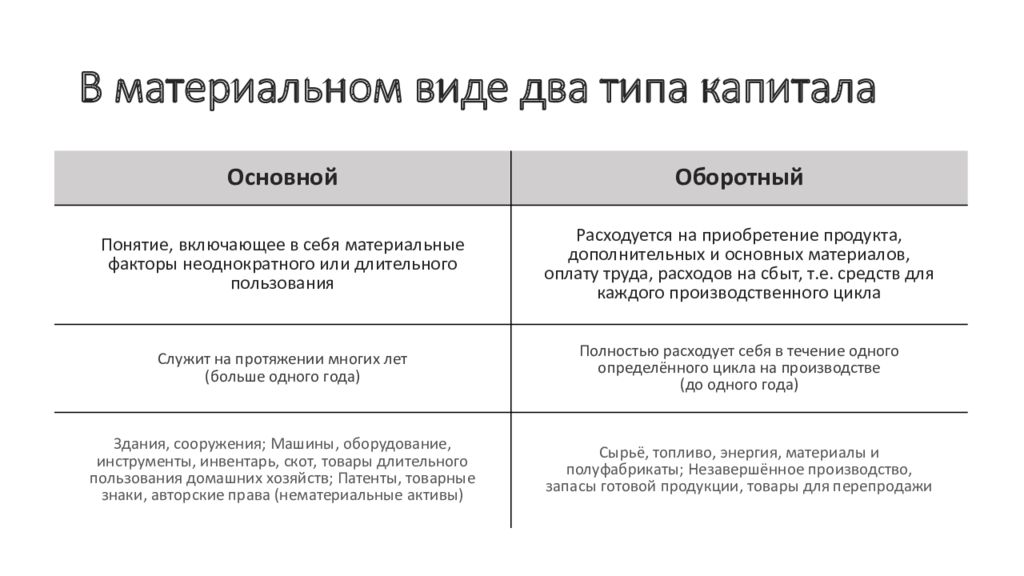 Виды капитала. Виды материального капитала. Два типа капитала. 2 Вида капитала. Виды материальных систем.