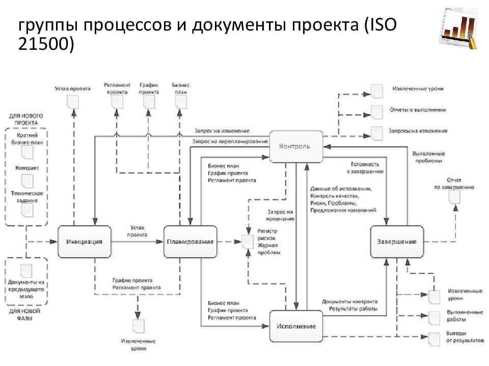 Какие группы процессов включают в управление проектами по iso 21500 2014