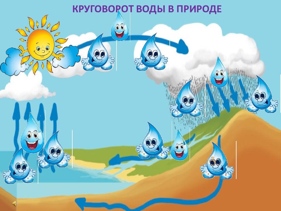 Картинка круговорот воды в природе для дошкольников