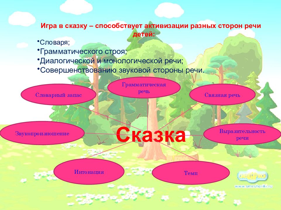 Сказки онр. Роль сказок в речевом развитии. Презентация проекта по развитию речи через сказку. Схемы русских народных сказок для детей дошкольного возраста. Сказка как средство развития речи детей дошкольного возраста.