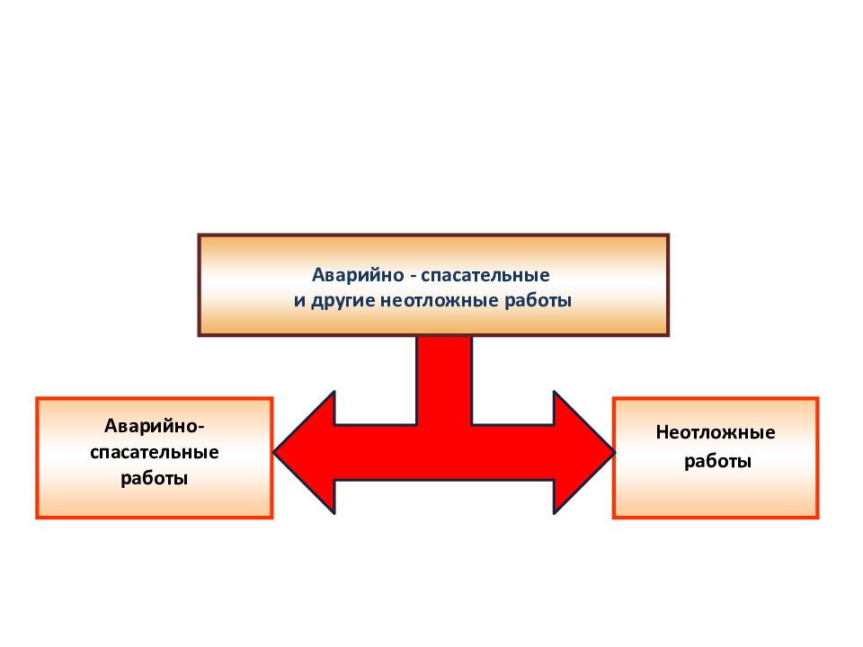 Виды аварийно спасательных работ. Схема аварийно спасательных работ. Схема аварийно спасательных работ и других неотложных работ. Аварийно-спасательные и другие неотложные работы в очагах поражения. Неотложные и аварийно спасательные работы разница.