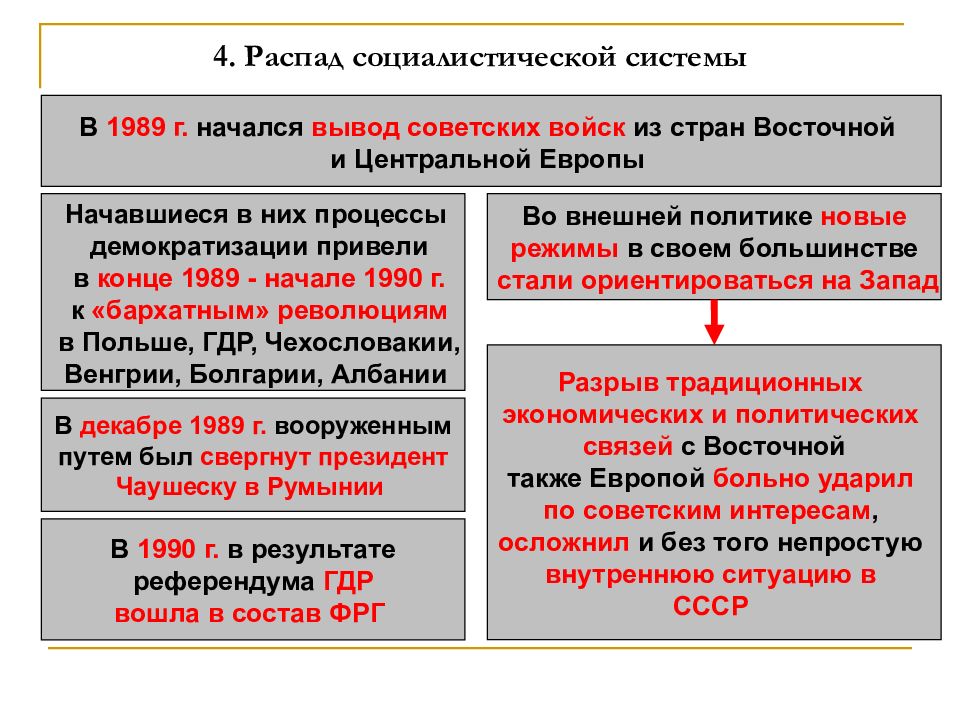 Внешняя политика ссср 1985 1991 презентация