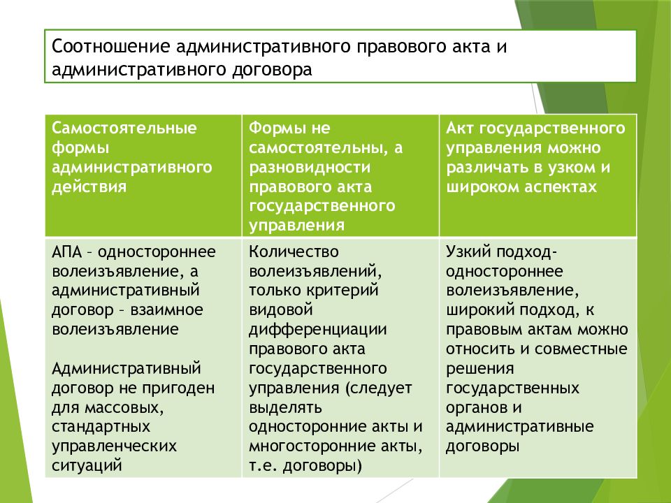 Отличия административного. Административно правовые акты примеры. Административно правовой договор. Административный договор пример. Акты административного права примеры.