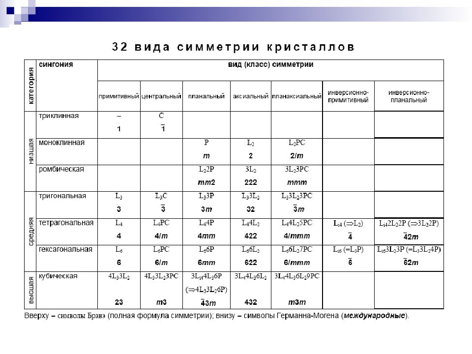 Низшая категория. Кристаллография l4. Основные формулы структурного анализа кристаллография. 4/M + l3 кристаллография. L6 6l27pc кристаллография.