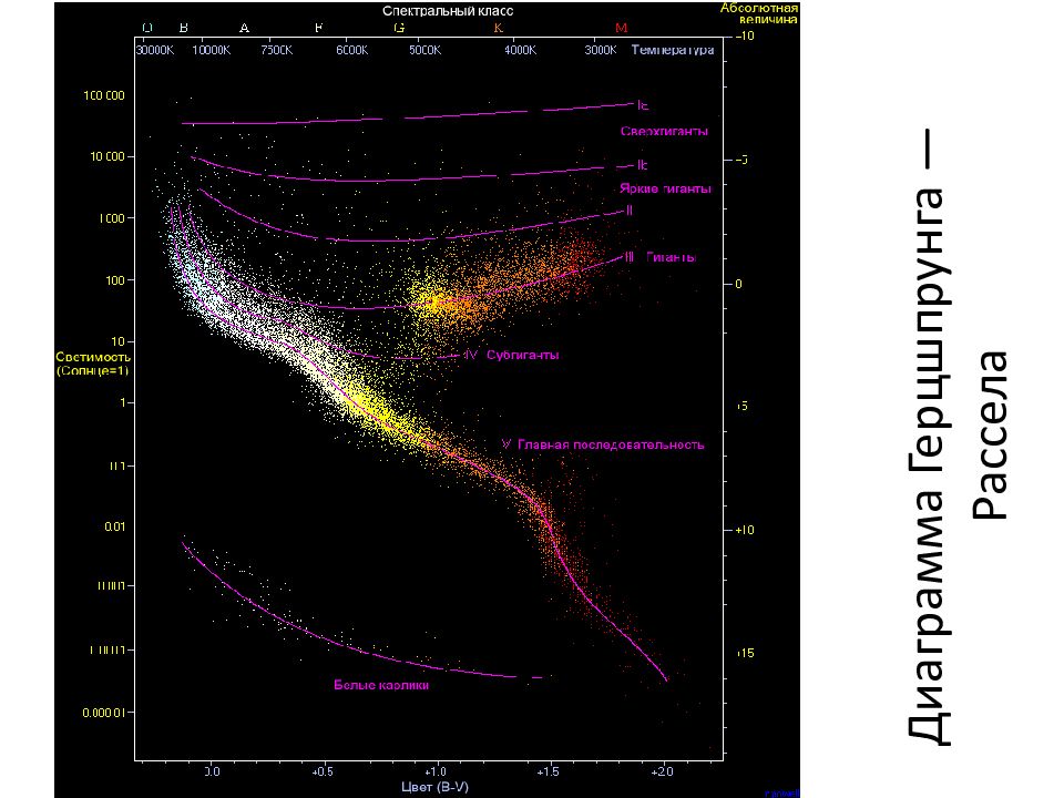 Диаграммы герцшпрунга рессела
