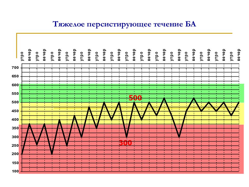 Персистирующее течение. Постер для астматика. Температура на улице для астматика. Дневник астматика.