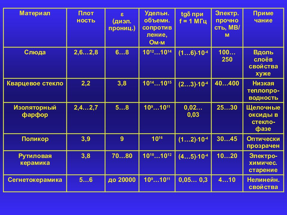 Электрические характеристики. Электрические свойства твердых тел. Электрические характеристики материалов. Электрические свойства стекла.