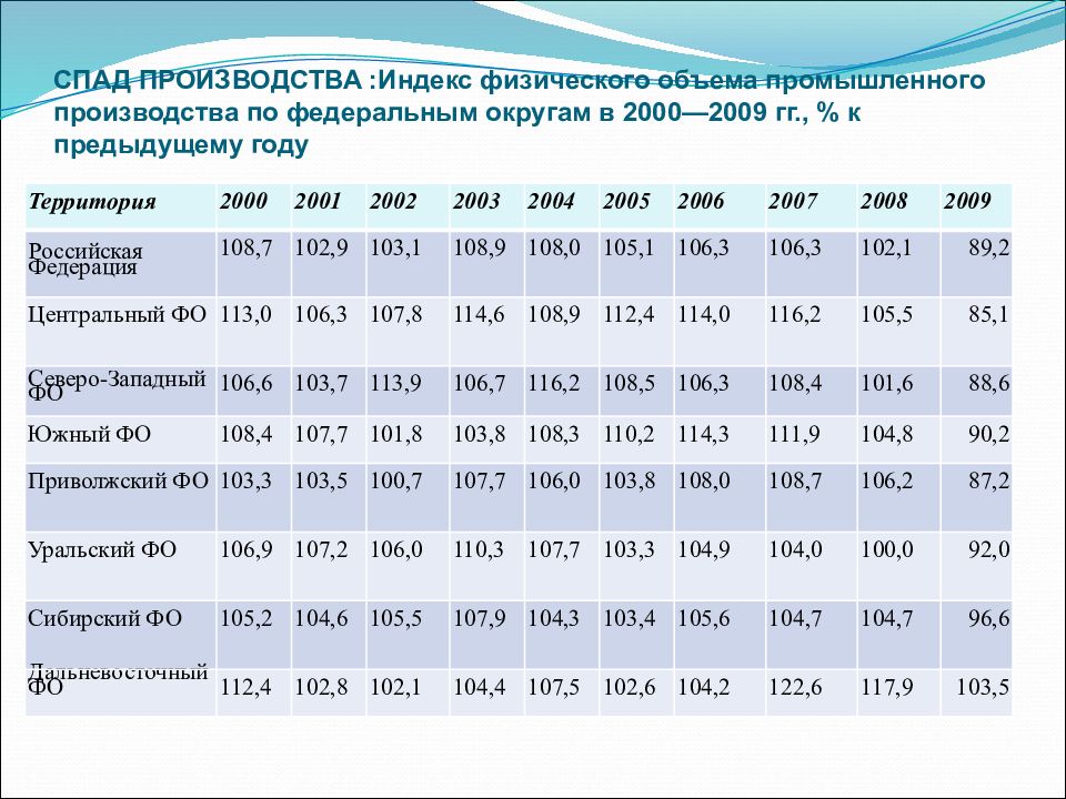 Объем промышленной продукции. Объем промышленного производства по округам. Индекс объема производства. Индекс физического объема производства. Индекс промышленного производства, в % к предыдущему году.