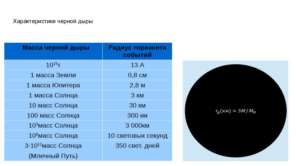 Радиус горизонта земли. Черные дыры характеристика. Характеристика черных дыр. Чёрные дырыхарактеристика. Черные дыры характеристика таблица.