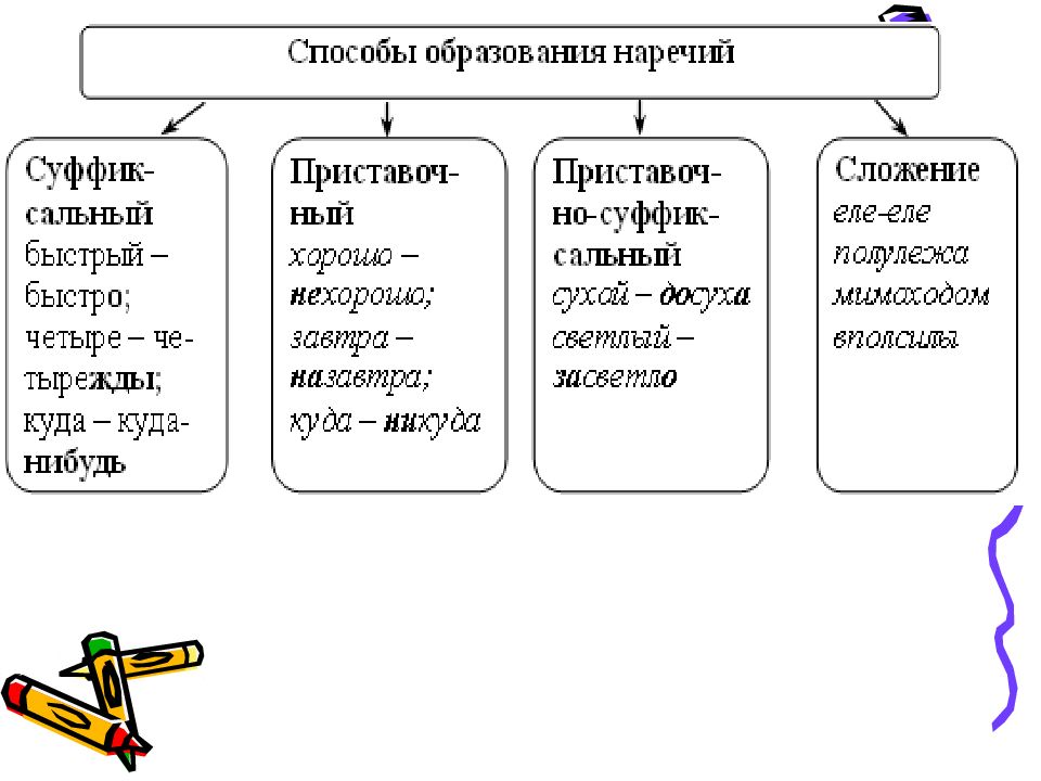 Презентация наречия 4 класс школа россии