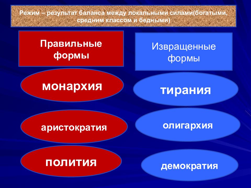 Политие. Демократия олигархия аристократия монархия Тирания полития. Олигархия монархия логика. Формы монархии правильная и извращенная. Разница между монархией и олигархией.