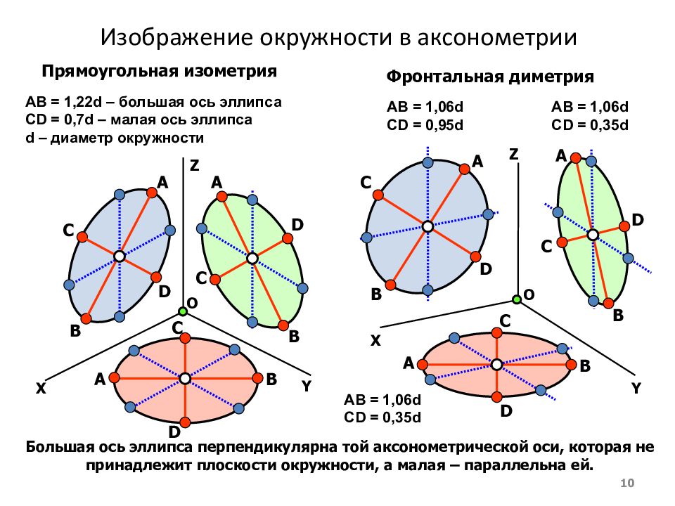 Направление главной оси. Как построить окружность в аксонометрии. Прямоугольная изометрическая проекция окружности построение. Построение окружности в изометрической проекции. Большая и малая ось эллипса в изометрии.