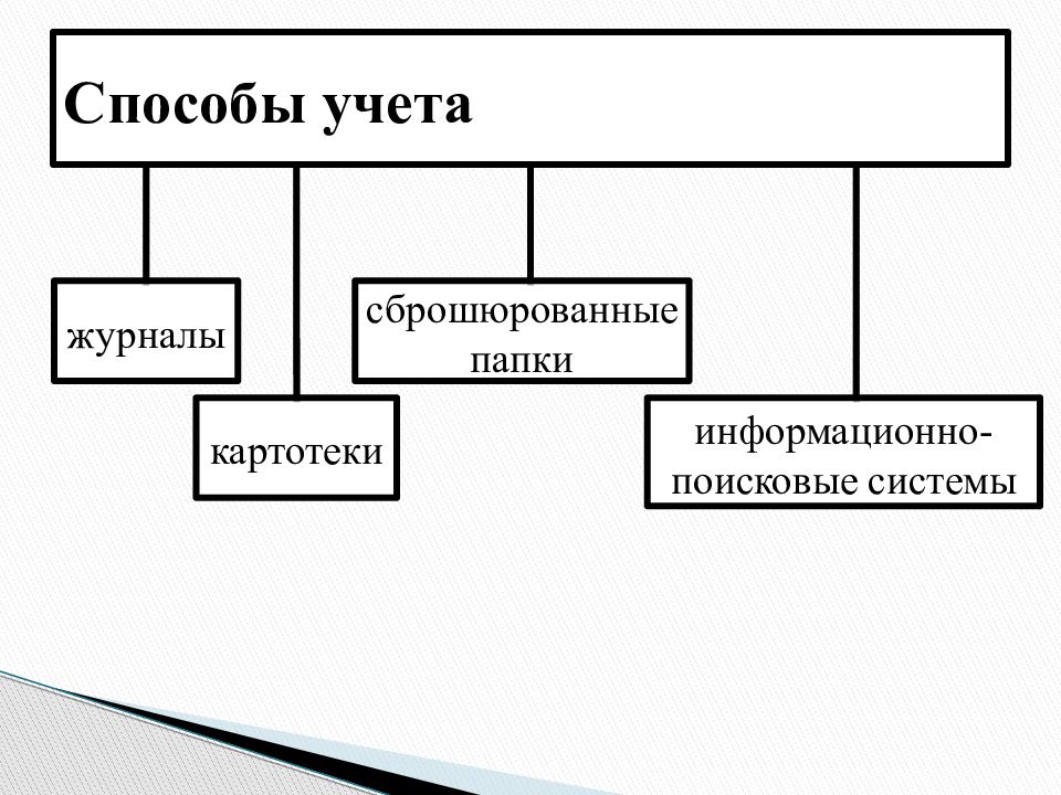 Систематизация нормативных актов формы. Схема систематизации. Систематизация НПА. Виды систематизации НПА схема. Формы систематизации нормативных актов.