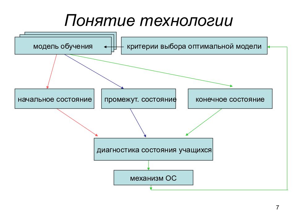 Концепция технология. Понятие технология. Термины и понятия :технологии. Концепция технологии. Технологические понятия.