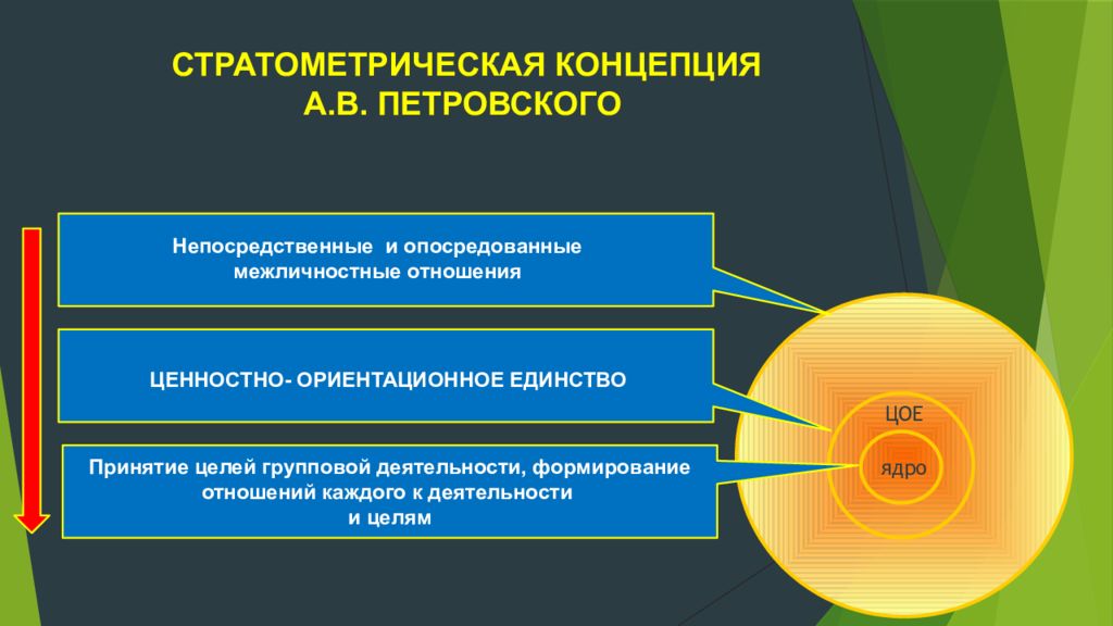 Развитие группы доклад. Стратометрическая теория коллектива Петровского. Стратометрическая концепция а.в Петровского. Стратометрическая концепция развития коллектива а. в. Петровского.. Стратометрическая концепция групповой активности а.в. Петровского.