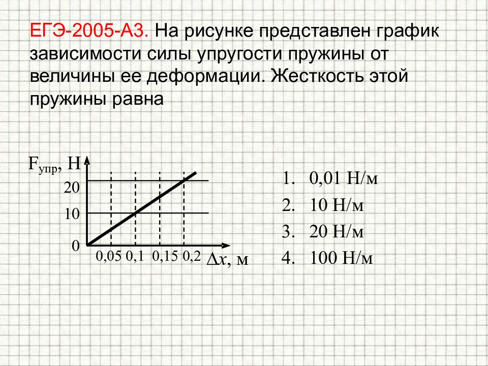 На рисунке приведен график зависимости силы упругости. График зависимости модуля силы упругости от удлинения пружины. Жесткость пружины сила упругости 100 н. График зависимости силы упругости от деформации. График зависимости силы упругости от величины деформации.