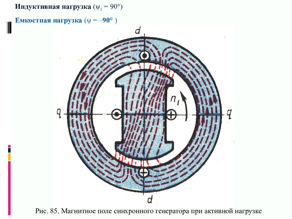 Магнитное течение. Индукция статора синхронной машины. Синхронный двигатель магнитные поля. Магнитное поле синхронного генератора. Индуктивная нагрузка синхронного генератора.