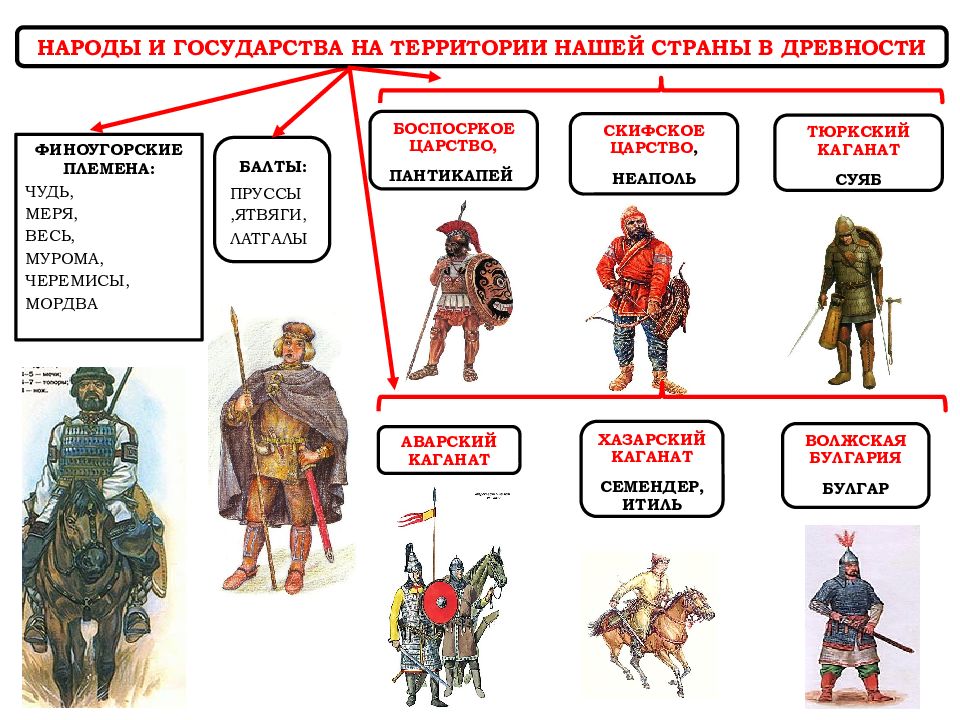 Впишите в схему образование восточнославянских народов из древнерусской народности названия земель