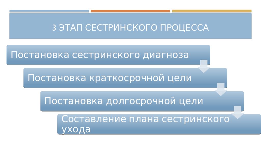 Карта сестринского процесса перелом