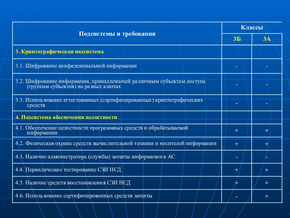 Классы ас. Подсистемы и требования классы. Подсистема обеспечения целостности. Подсистемы для обеспечения защиты от НСД. Классификация НСД.