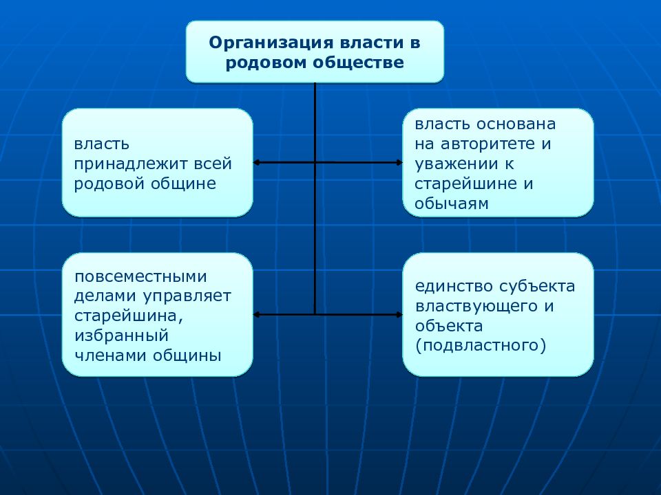 Общество род. Органы власти в родовой общине. Структура родовой власти. Родовая власть это. Организация власти в родовом обществе.