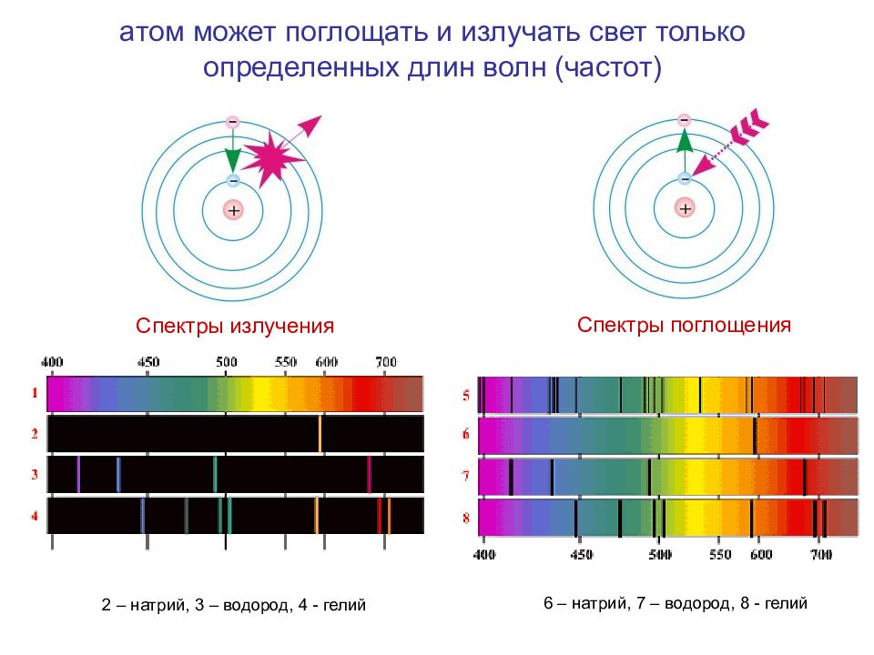 Определите длину волны света испускаемого атомом водорода. Спектры поглощения и излучения атомов. Спектр водорода видимый диапазон. Спектры испускание и поглощение излучения атомами. Спектры излучения и поглощения света.