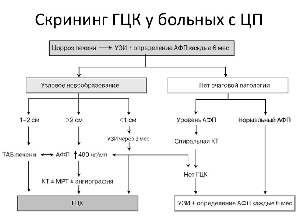 Биохимия при циррозе печени. Алгоритм цирроз печени. Алгоритм диагностики печени. Цирроз печени схема. Цирроз печени алгоритм обследования.