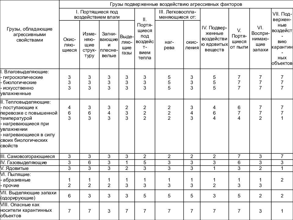 Таблица грузов. Транспортная характеристика груза. Грузы подверженные воздействию агрессивных факторов таблица. Таблица свойства грузов. Характеристика груза таблица.