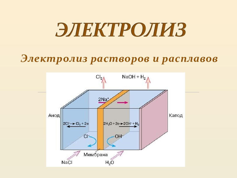 Электролиз расплавов и растворов презентация