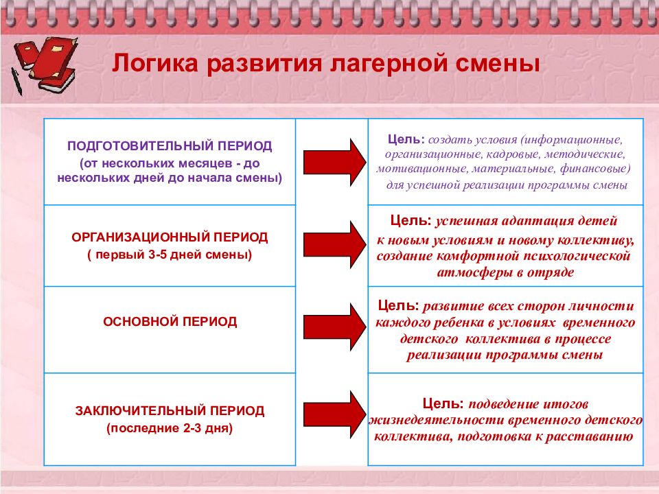 Развитие и смена. Логика развития лагерной смены. Периоды работы вожатого. Этапы смены в лагере. Логика развития смены в лагере.