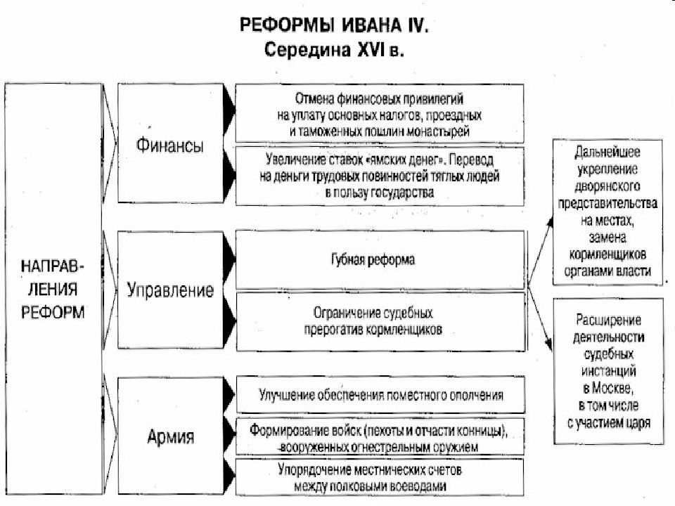 Реформы ивана грозного презентация