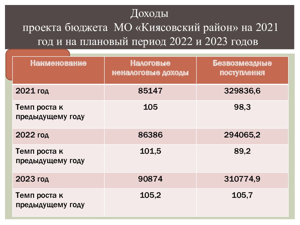 Проект бюджета муниципального образования