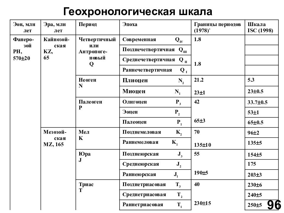 Геохронологическая таблица