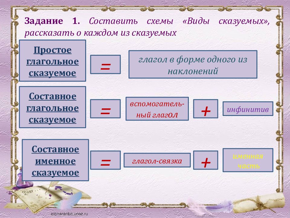 Простое глагольное сказуемое схема