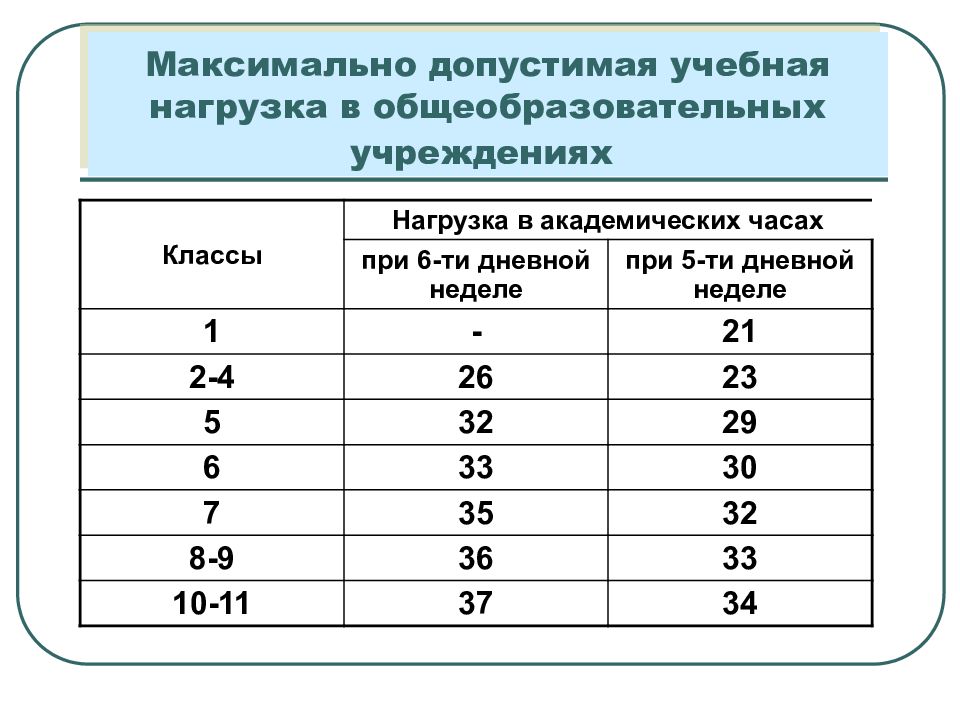 Гигиенические основы режима дня учащихся презентация