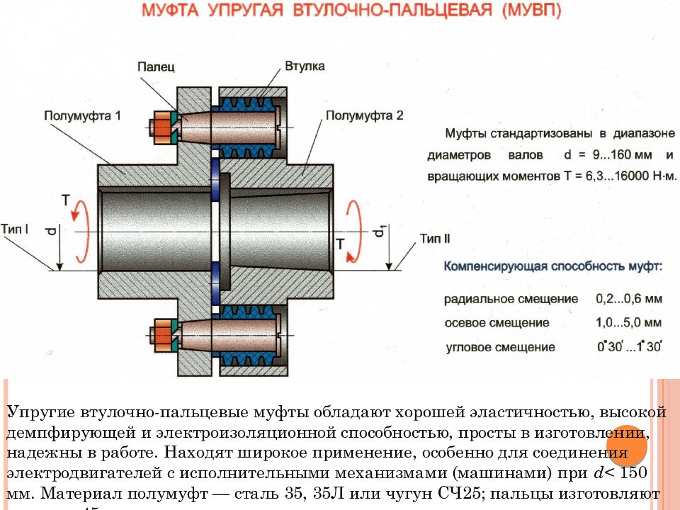 Изображенная на рисунке компенсирующая цепная муфта имеет следующие характеристики