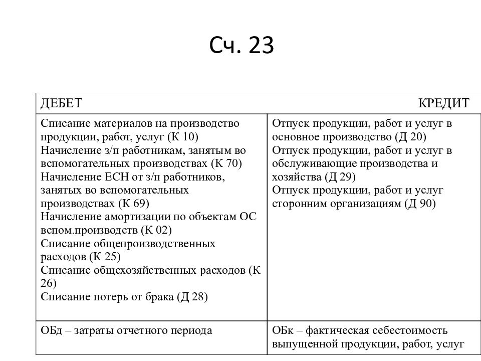 23 счет бухгалтерского. Счет 23 вспомогательное производство. Дебет. Дебет 23 кредит 70 проводка. Списаны материалы в основное производство дебет кредит.