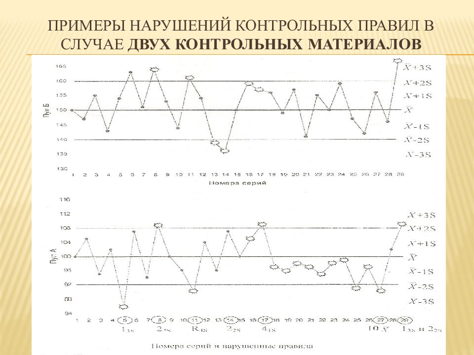 Контрольное правило. Контрольная карта лабораторных исследований. Контроль качества гематологических исследований. Контрольные карты для контроля качества в лаборатории. Контрольная карта гематологических исследований.