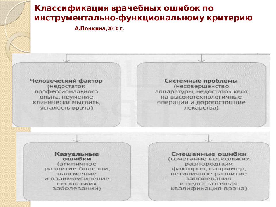 Классификация ошибок презентация