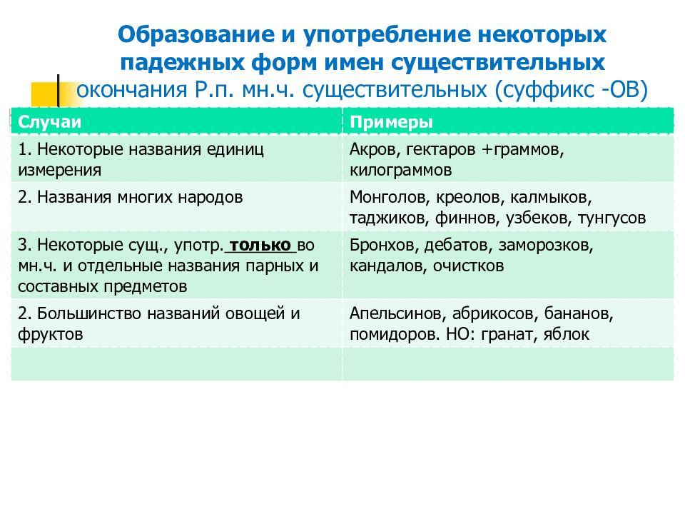 Словообразовательные нормы презентация