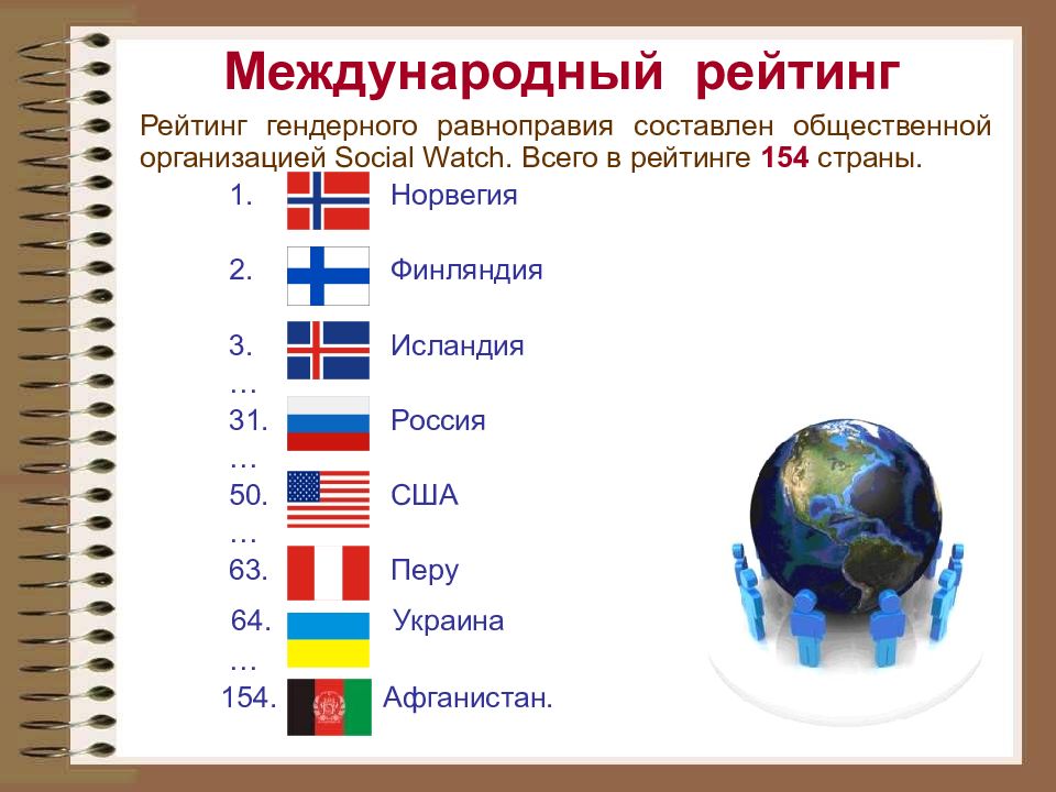 Индекс гендерного равенства. Международный рейтинг гендерного равноправия. Гендерное равенство презентация. Гендерное равноправие презентация. Презентация гендерное равенство и Таджикистан.