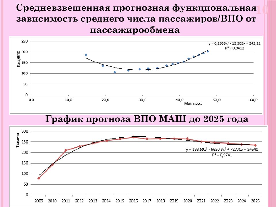 Зависимость средней. График зависимости среднего числа заявок в очереди. Зависимости ср(caсо3). Пассажирообмен. 1. Рост пассажирообмена.