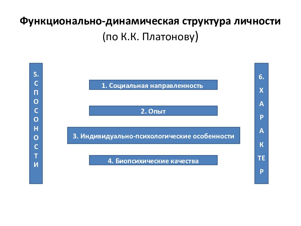 Структура личности платонов схема