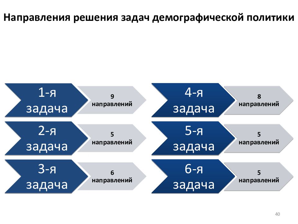 Решаю направление. Решение задачами демографической политики. 5 Решающие направлений. Демографическая безопасность 5 направления. О направлении решения.