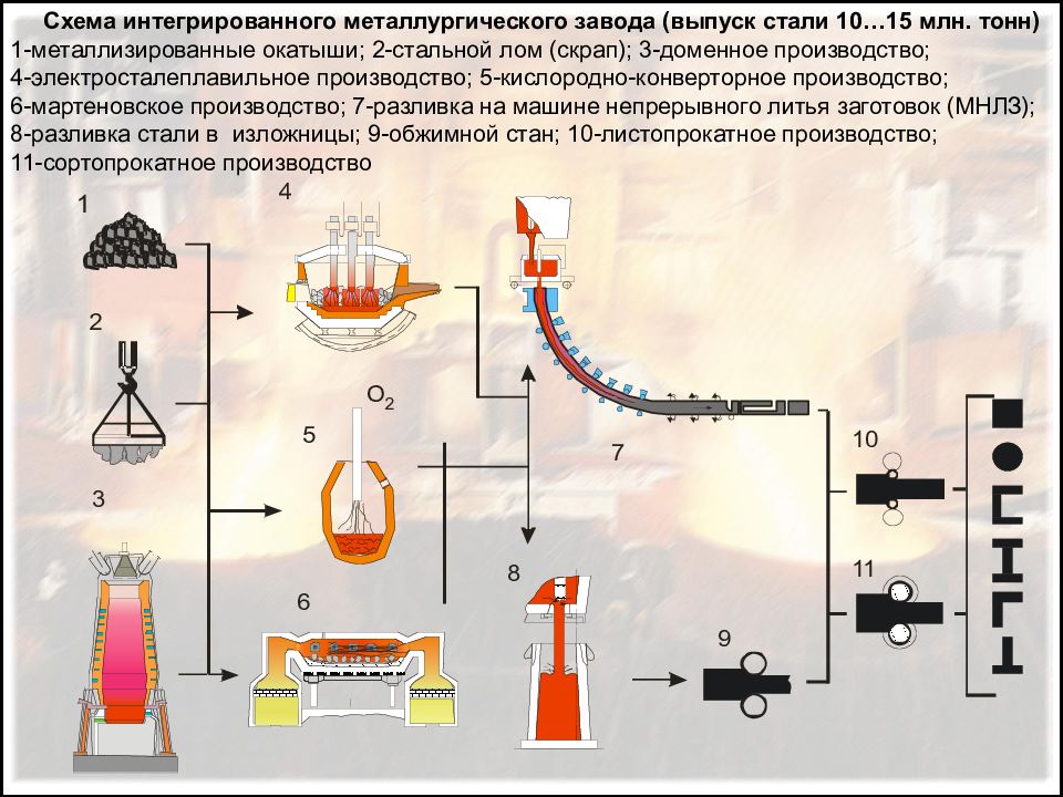 Схема современного металлургического производства