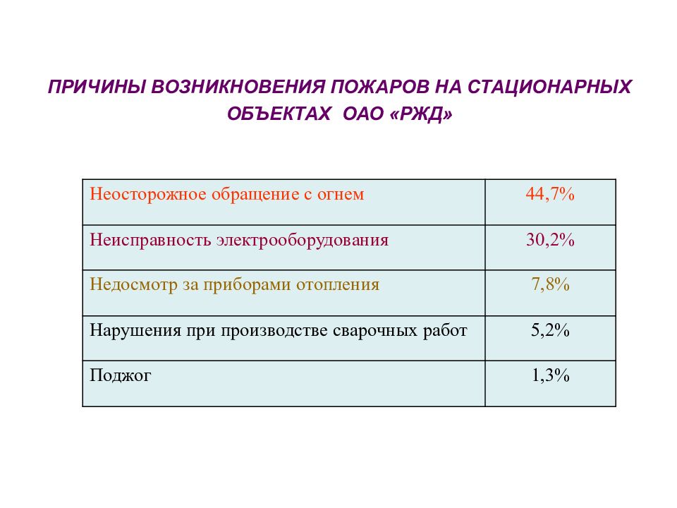 Основные причины пожаров на железнодорожном транспорте. Причины возникновения пожаров. Причины пожаров на ЖД транспорте. Основные причины возгорания на ЖД транспорте.