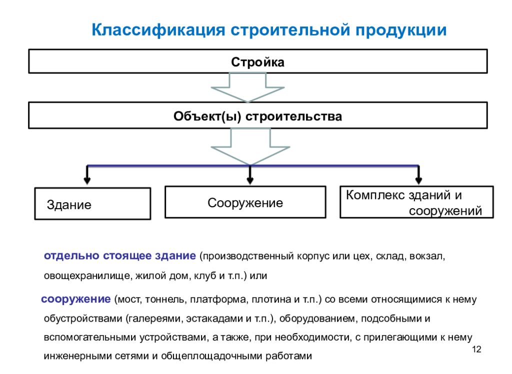 Сметной стоимости строительства объектов. Ценообразование в строительстве. Ценовая политика в строительстве. Система ценообразования в строительстве. Этапы ценообразования на строительную продукцию.