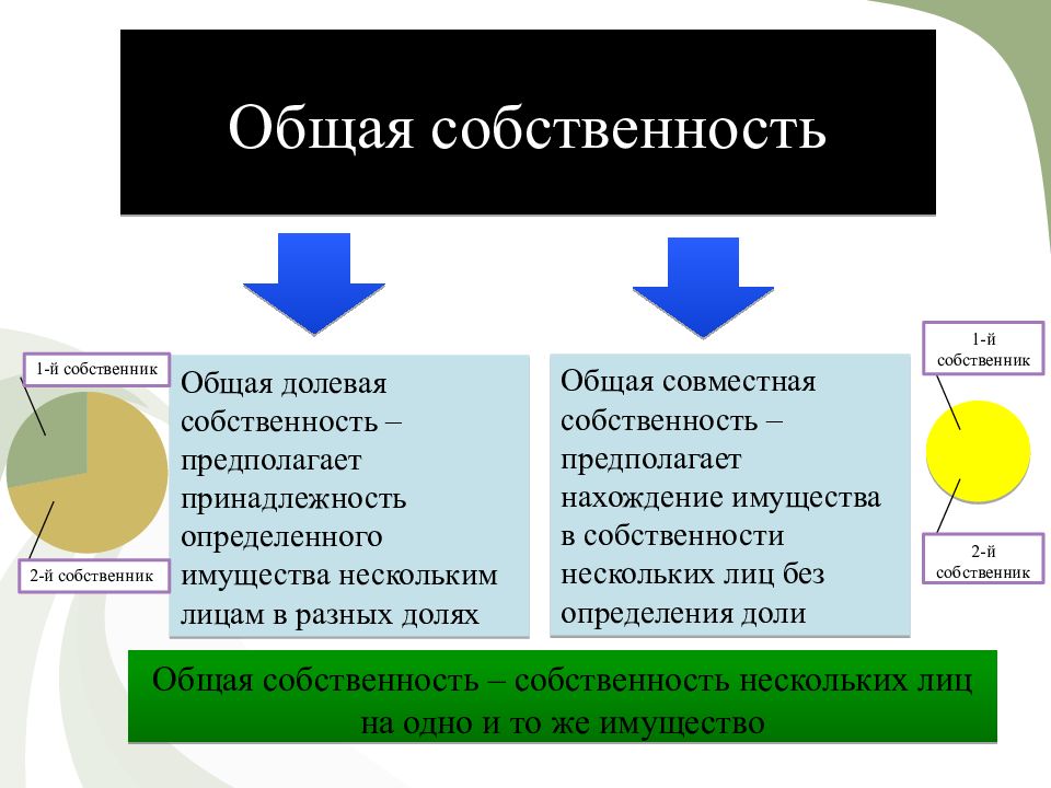 Право собственности и формы презентация