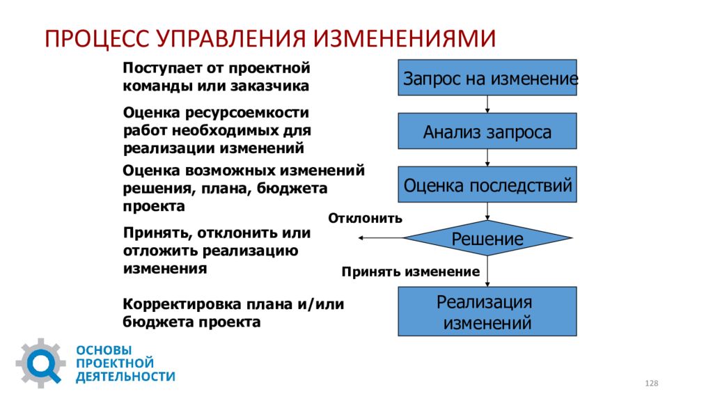 Управление изменениями