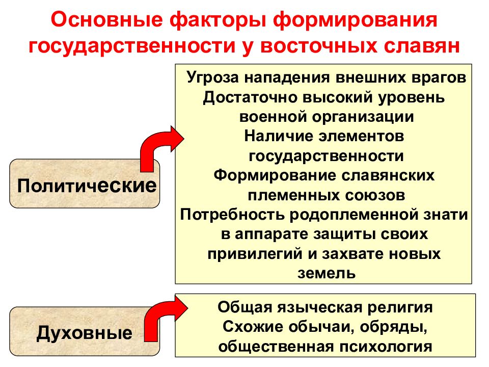 Духовные факторы. Факторы формирования восточных славян. Факторы повлиявшие на формирование восточных славян. Этапы формирования государственности у восточных славян. Факторы которые способствовали формированию у восточных славян.